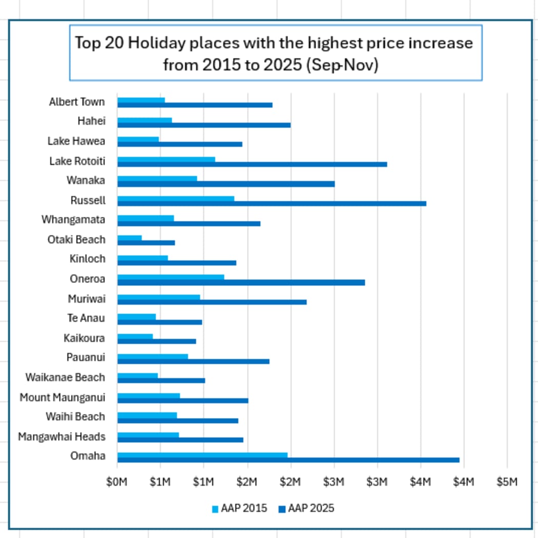 A graph showing the top 20 holiday places with the highest property price increases from September 2015 to November 2025.