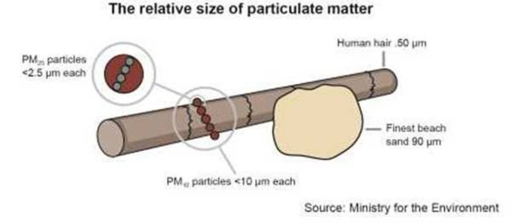 Particle size
