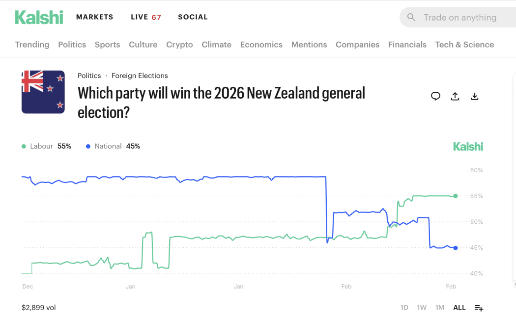 A screenshot from prediction market Kalshi.