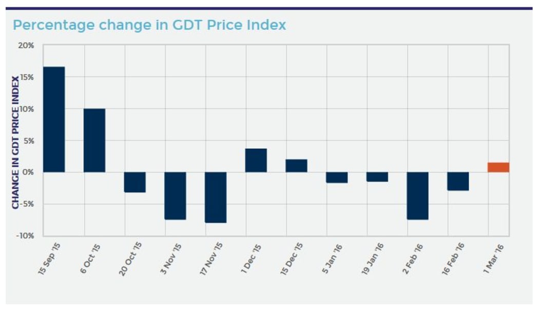 A graph shows the percentage change in the global dairy price index from September 2015 to March 2016.
