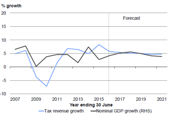 The economy began contracting at the end of 2008 before recovering from 2010