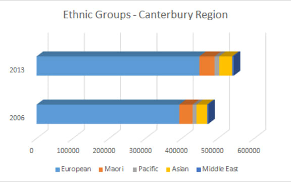 Figures taken from NZ Census, 2006 and 2013