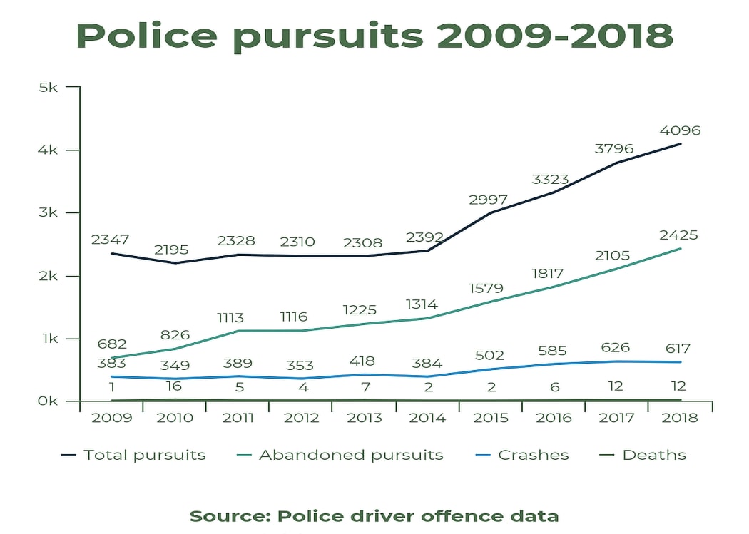 Chart showing police pursuits statistics from 2009 and 2018, showing total pursuits, abandoned pursuits, crashes and deaths.