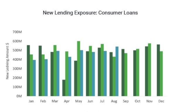 Consumer demand for personal loans spikes as households feel financial ...