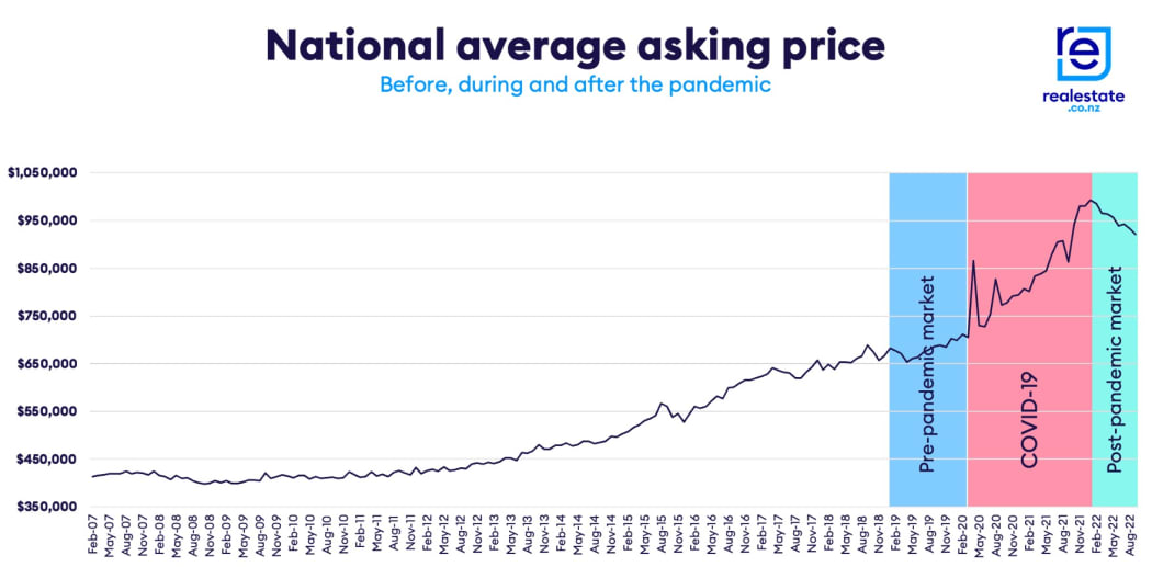 https://media.rnztools.nz/rnz/image/upload/s--X9-PUF----/c_scale%2Cf_auto%2Cq_auto%2Cw_1050/v1664699839/4LKIYPU_Average_asking_price_graph_September_2022_jpg?_a=BACCd2AD