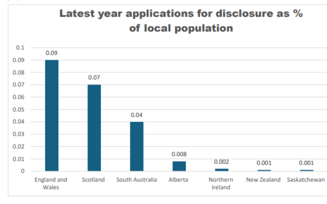 Dr Katerina Hadjimatheou's report 'The New Zealand Family Violence Information Disclosure Scheme Study' shows use of the scheme has declined by nearly 75 percent since 2020.