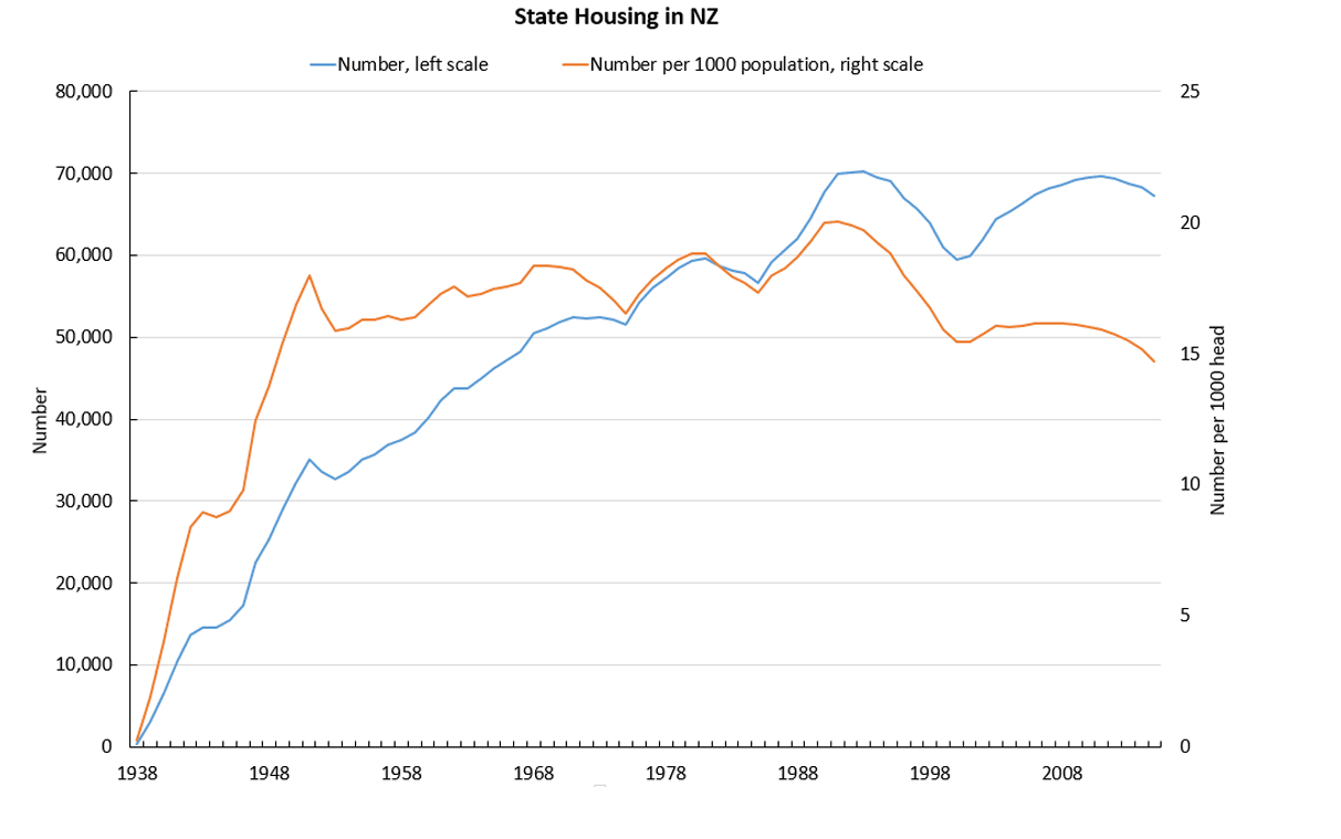 A graph showing a comparison between the number of state houses and the population size.