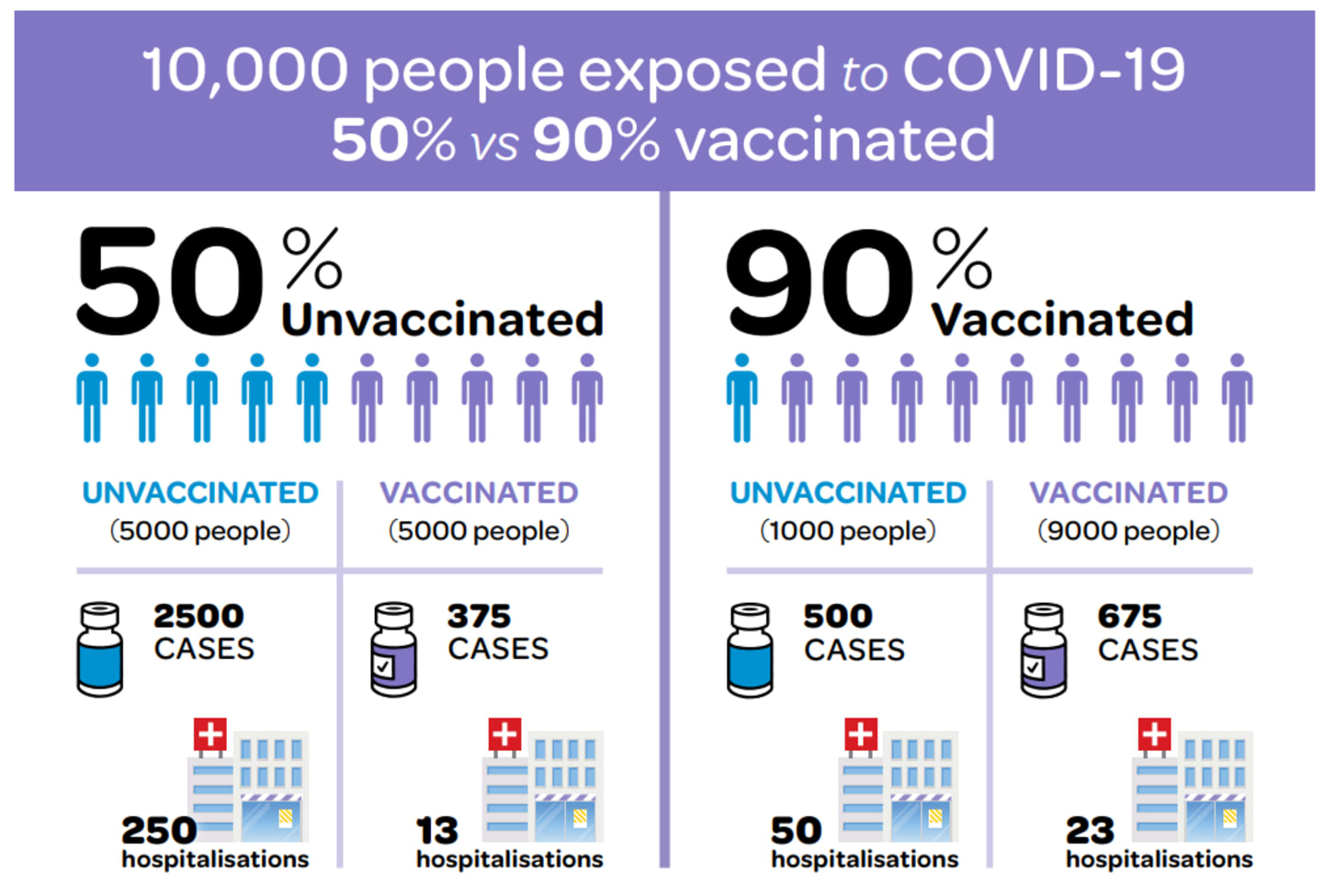 Comparison of case numbers and hospitalisations at different levels of vaccination.
