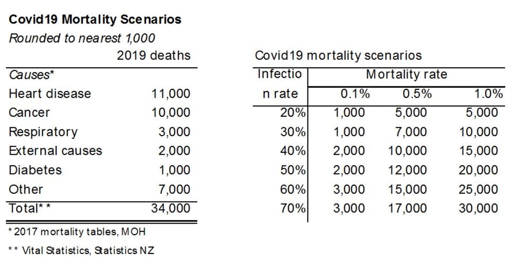 Figure 4: Even at 30 percent infection rate, the death toll will match our biggest killers