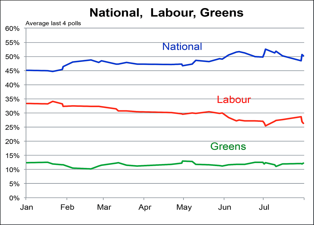 Poll performance of National vs Labour vs Greens (2014).