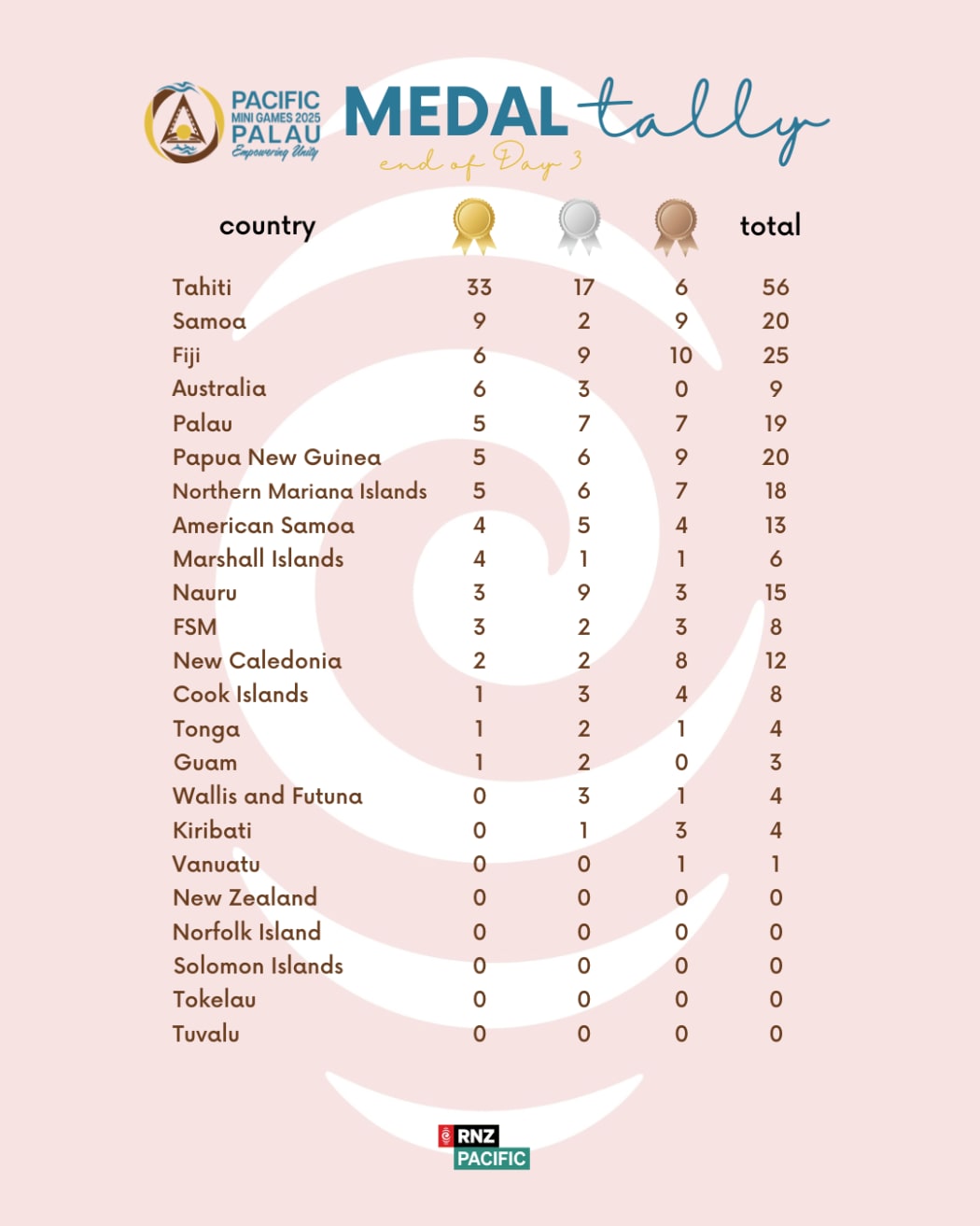 2025 Pacific Mini Games medal tally at the end of day three of competitions on 2 July 2025.