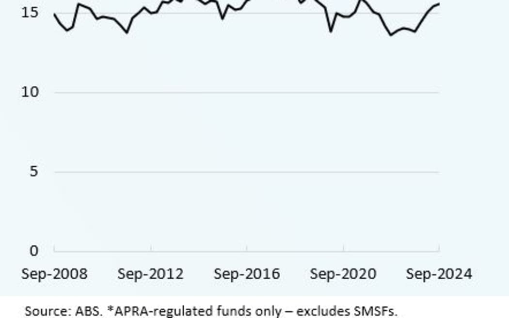 Australian super funds provide a huge amount of the funding for domestic banks. The RBA says that's both a source of stability and a potential risk.