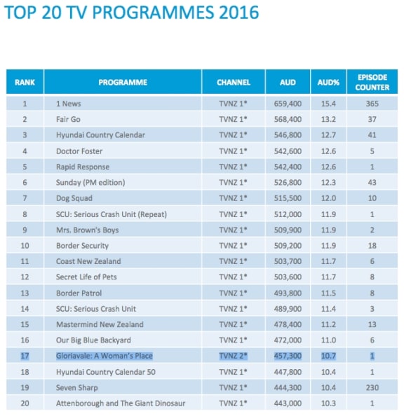 Nielsen's list of the most popular programmes screened in 2016