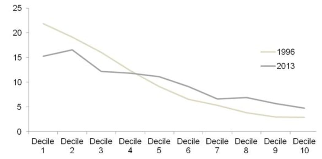 Graph showing Māori tamariki attending higher decile schools