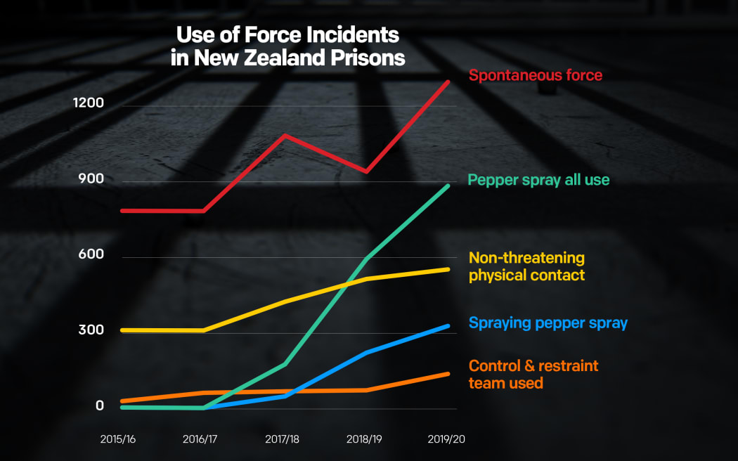 Source: Department of Corrections