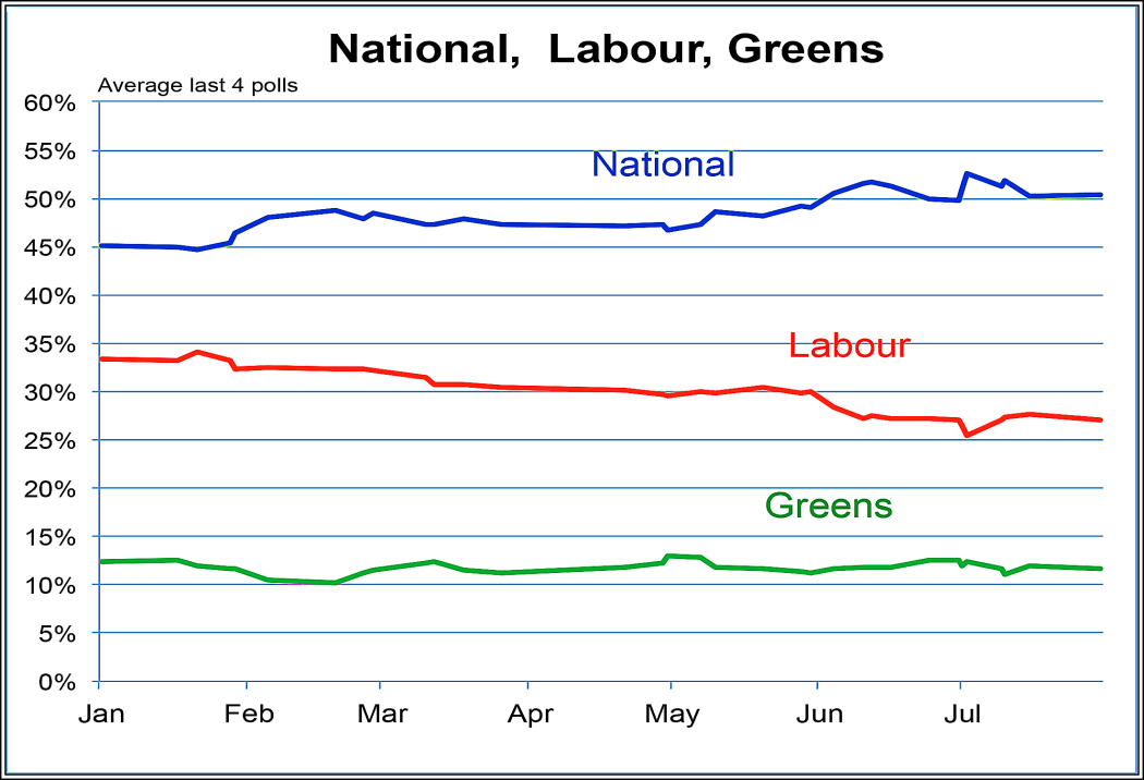 Poll performance of National vs Labour vs Greens (2014)