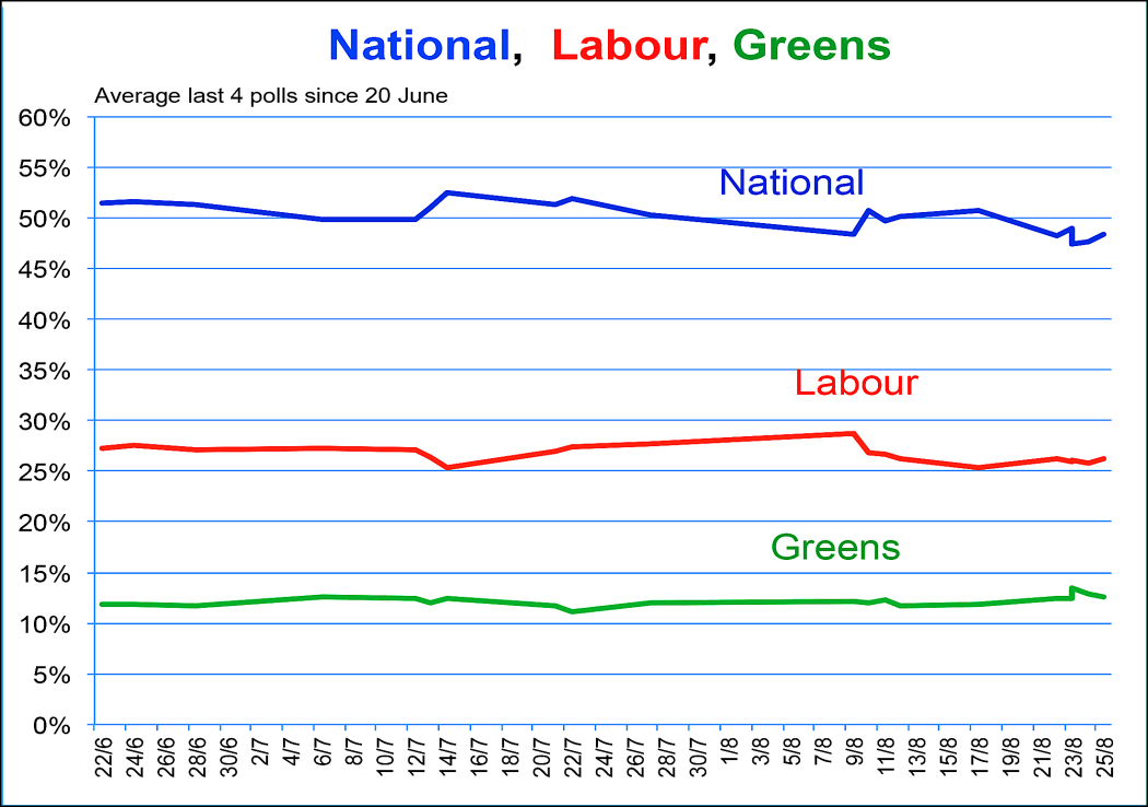 Poll performance of National vs Labour vs Greens (2014).