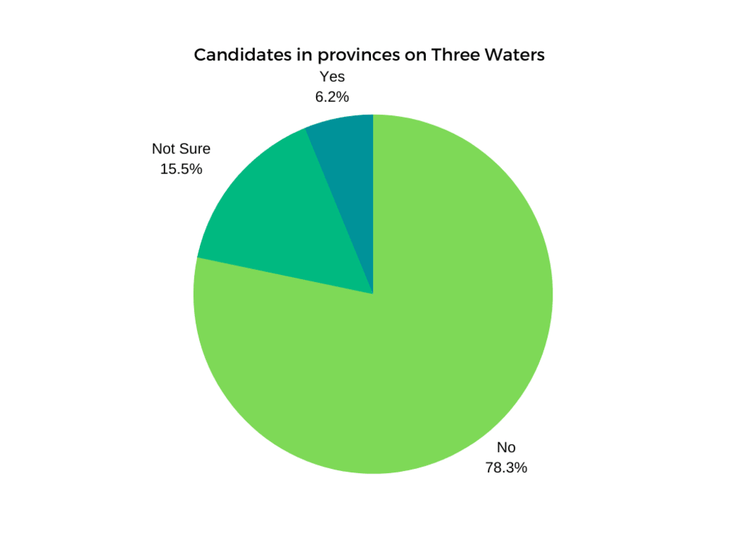 Candidates in provinces on Three Waters.
