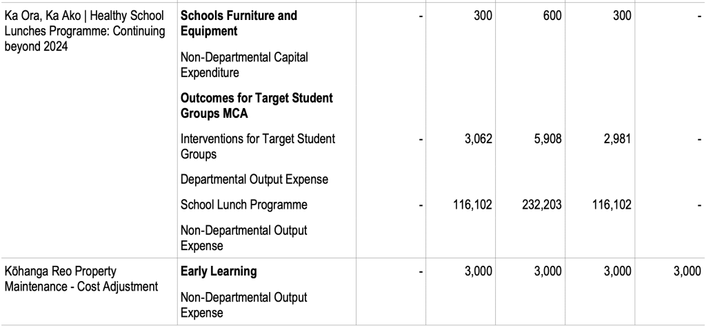 From Vote Education of the 2024-25 Budget, a section that includes the School Lunches Programme, Ka Ora, Ka Ako. This budget is the first from  the National-led government.  The three years for which funding is included are 2024-25, 2025-26 and 2026-27.