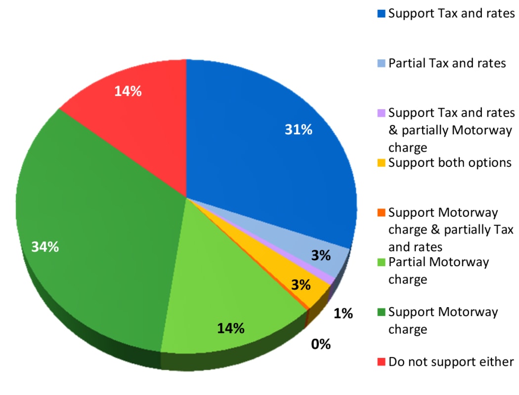 Graph showing Auckland charges.