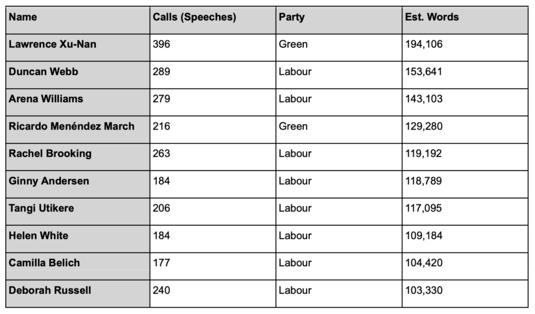 MPs who have done the most talking in Parliament this year.