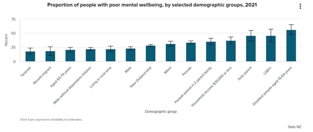 A graph titled the 'Proportion of people with poor mental wellbeing selected by demographic groups, 2021 from Stats New Zealand's 2021' Wellbeing Statistics.