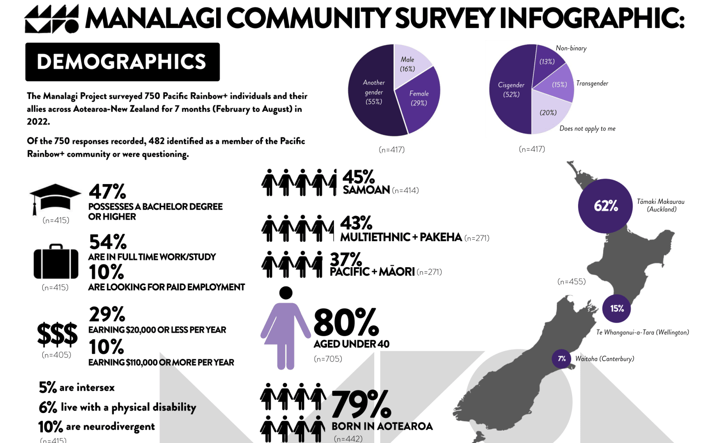 An infographic showing demographics.