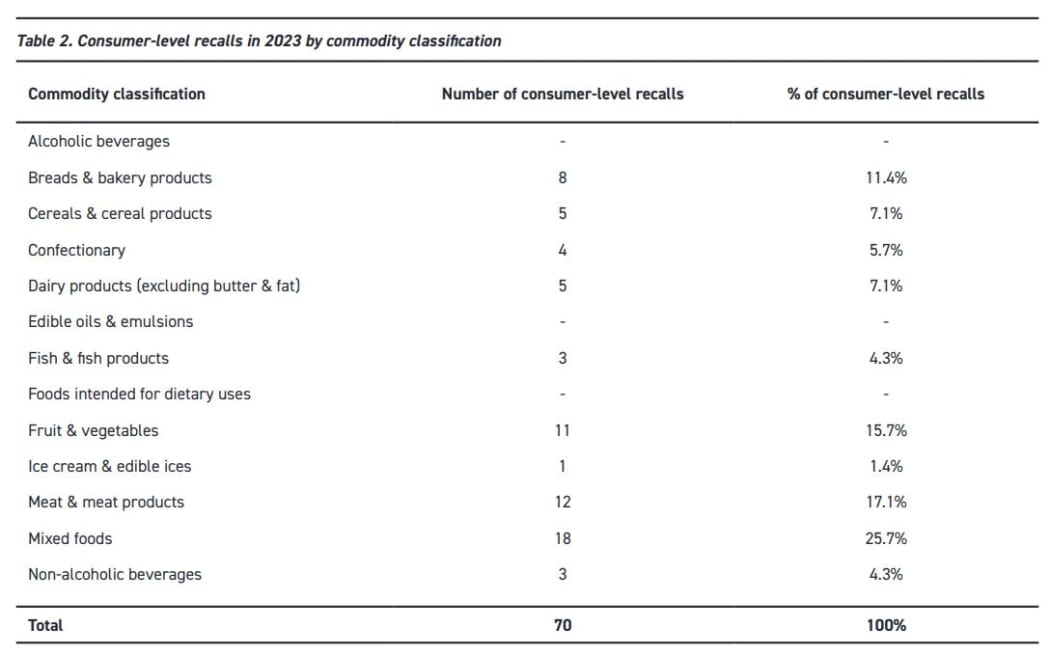 Consumer-level food recalls in 2023 by commodity classification.
https://www.mpi.govt.nz/dmsdocument/61900-Consumer-level-Food-Recalls-Annual-Report-2023