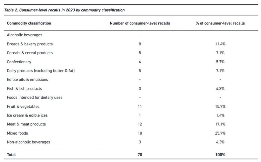 Consumer-level food recalls in 2023 by commodity classification. https://www.mpi.govt.nz/dmsdocument/61900-Consumer-level-Food-Recalls-Annual-Report-2023