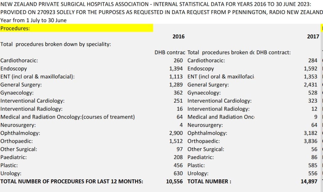 New Zealand Private Surgical Hospitals Association - internal statistical data for years 2016 to 30 June 2023.