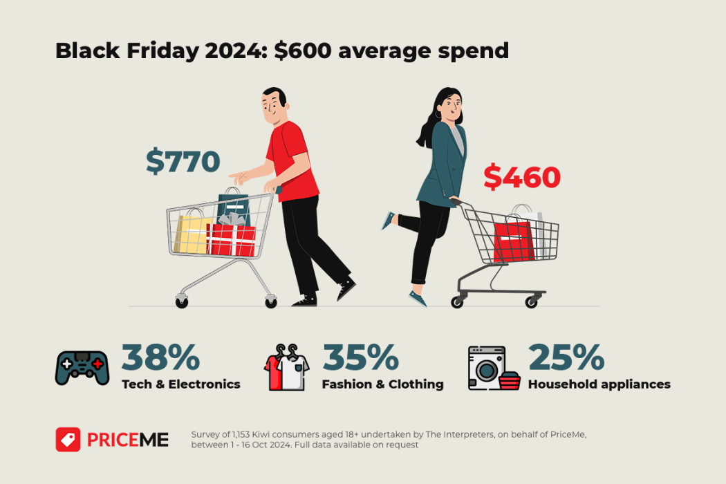 Black Friday 2024 survey by PriceMe shows the average Kiwi plans to spend just over $600 this Black Friday, with the most popular purchases set to be: technology and electronics (38%), fashion and clothing (35%), and household appliances (25%).