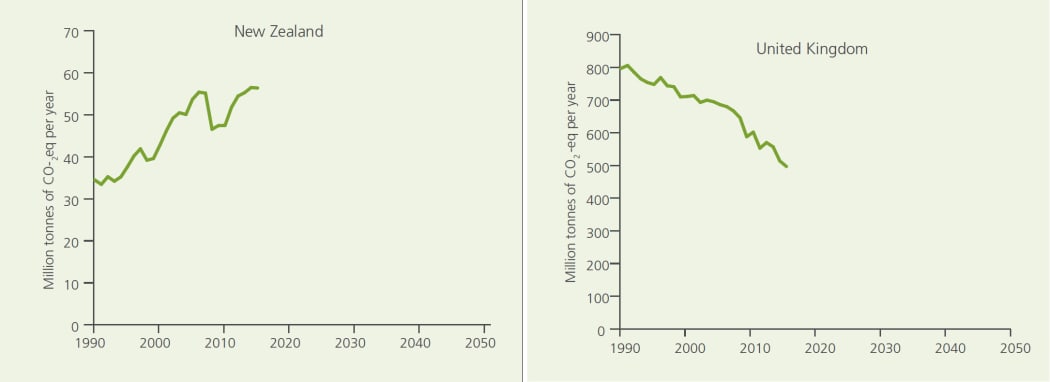 These graphs from the report 'Stepping Stones to Paris and Beyond' show the very different trajectories of greenhouse gas emissions in New
Zealand and the UK since 1990.