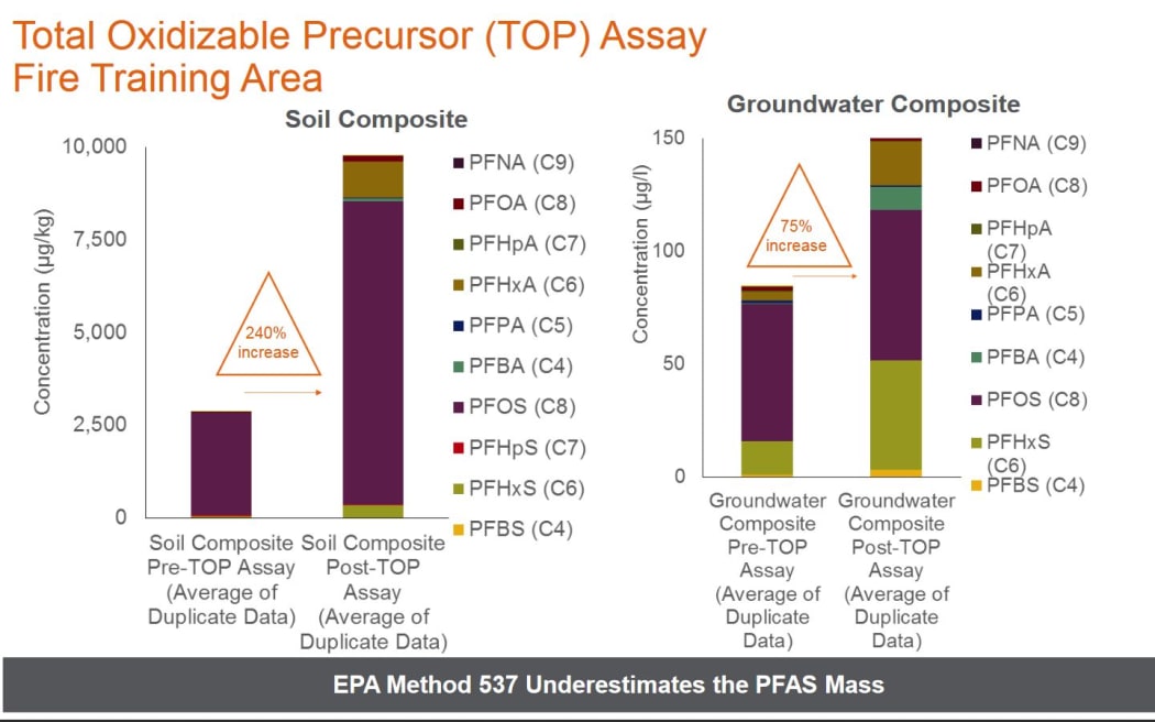A chart shows the increase in chemicals found in soil and water samples, between what standard analysis finds on its own, compared to what it picks up after the sample’s ‘boiled down’ via the  TOP Assay method.