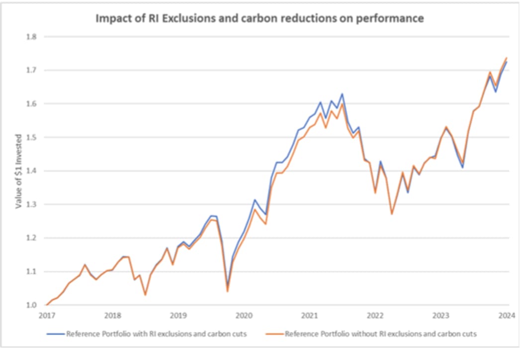 A graph showing that the NZ Super Fund implementing sustainable investment exclusions and decarbonising the portfolio has not affected investment returns to date.