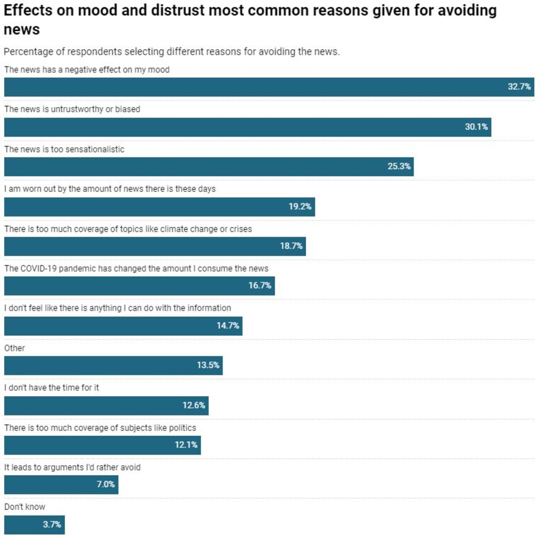 Graph showing reasons given for avoiding the news (participants could select multiple reasons).