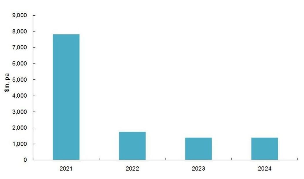 Figure 2: Estimated timing of fiscal stimulus