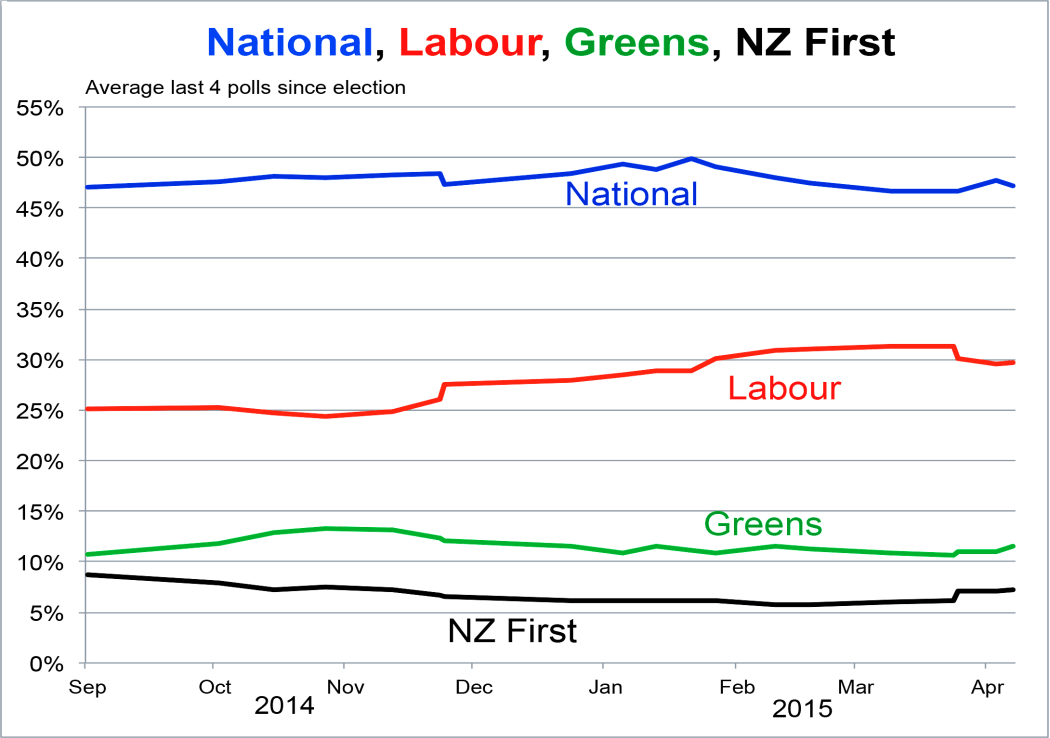 Poll performance of National vs Labour, the Greens and NZ First (2015).