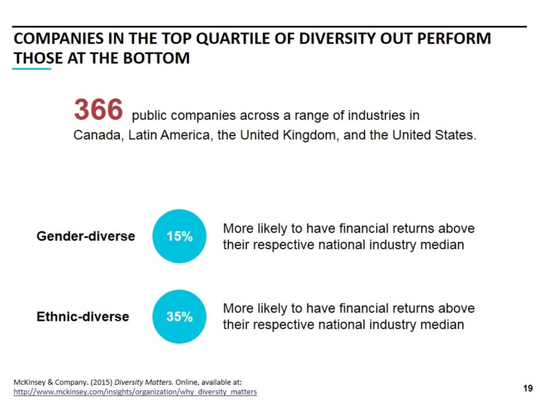Companies in the top quartile of diversity out perform those at the bottom