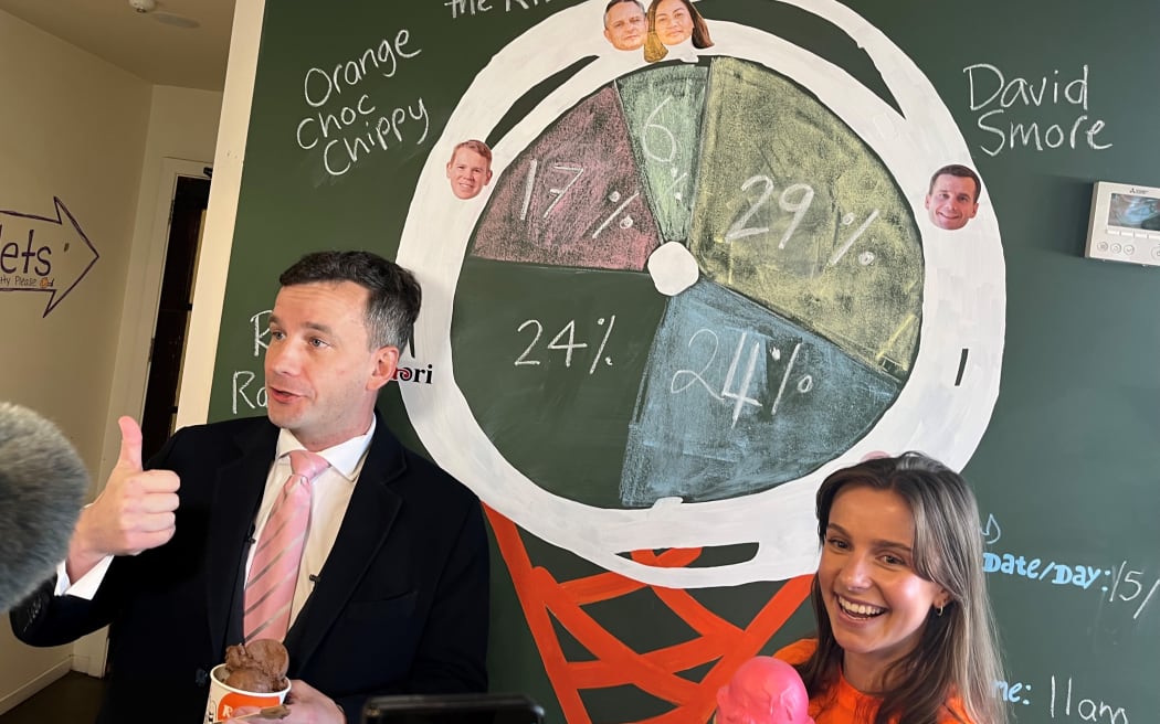 Act leader David Seymour announcing his party's welfare policy before meeting some businesses in central Christchurch earlier today. He then got behind the counter at Rollickin Gelato - the go-to spot in the Garden City for politicians this campaign trail.