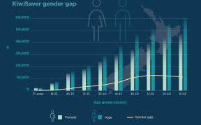 The KiwiSaver gender gap