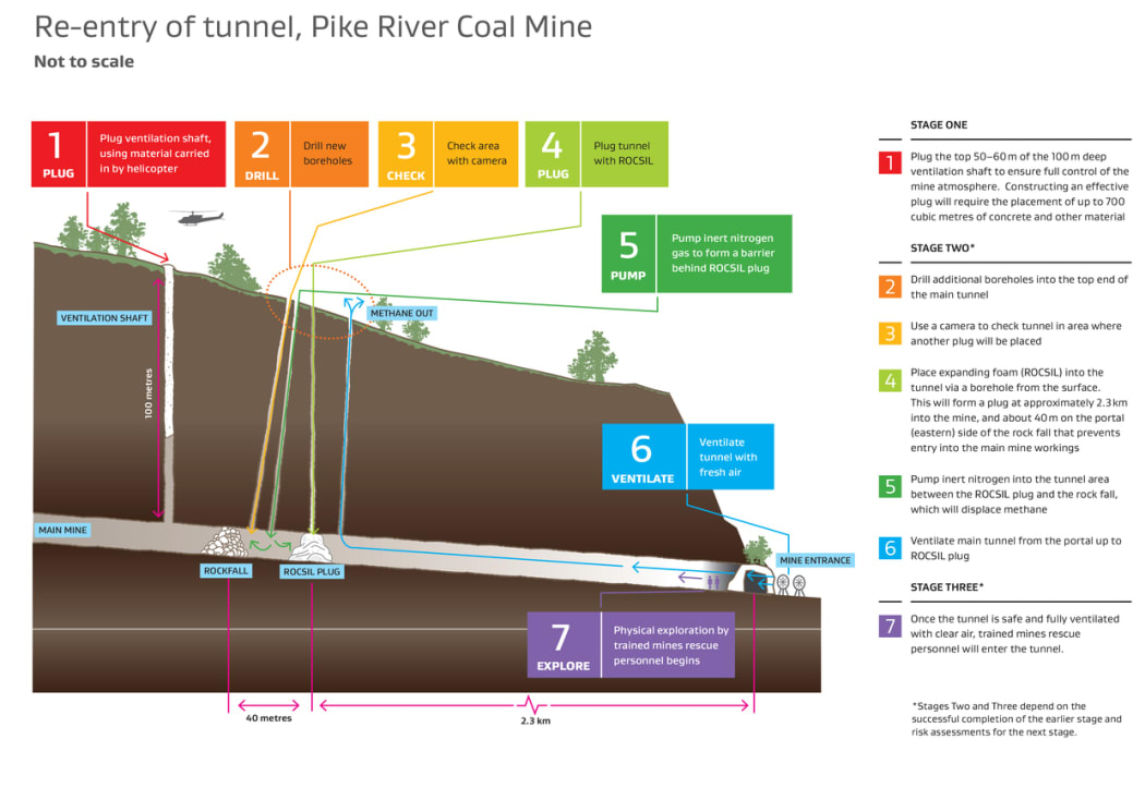 WorkSafe New Zealand and the Mines Rescue Service have approved a plan for re-entering the Pike River Mine drift.