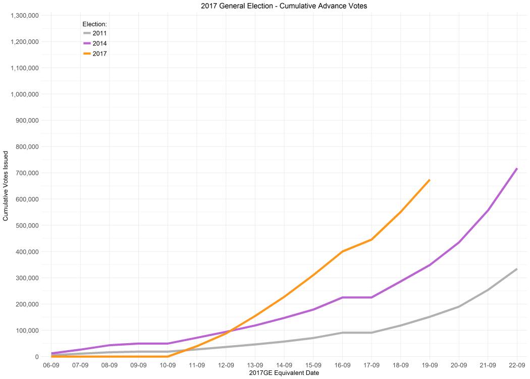 Advance voting is well up on previous years.