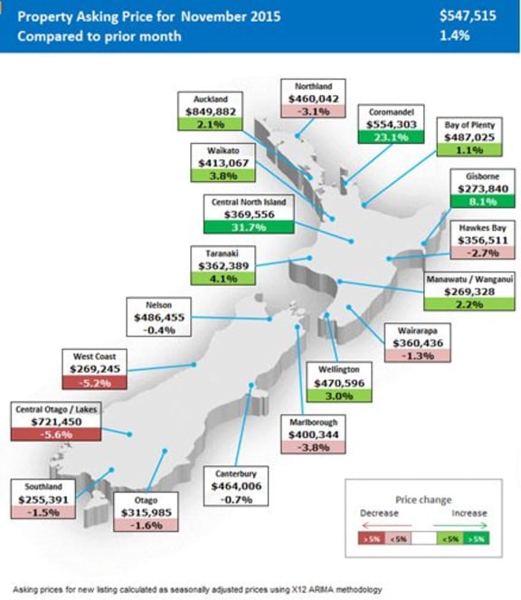 Seasonally adjusted property asking prices on realestate.co.nz in November.