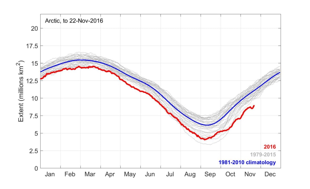 Graph of sea ice extent
