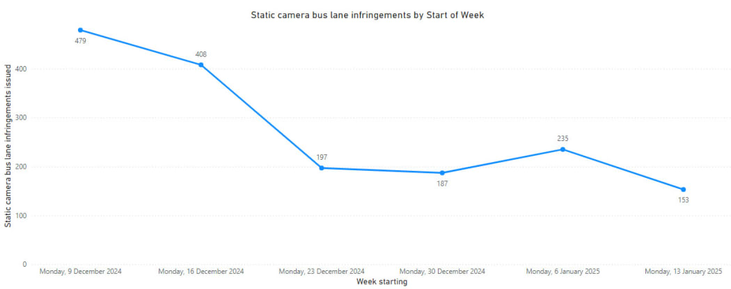 Bus lane infringements in Wellington