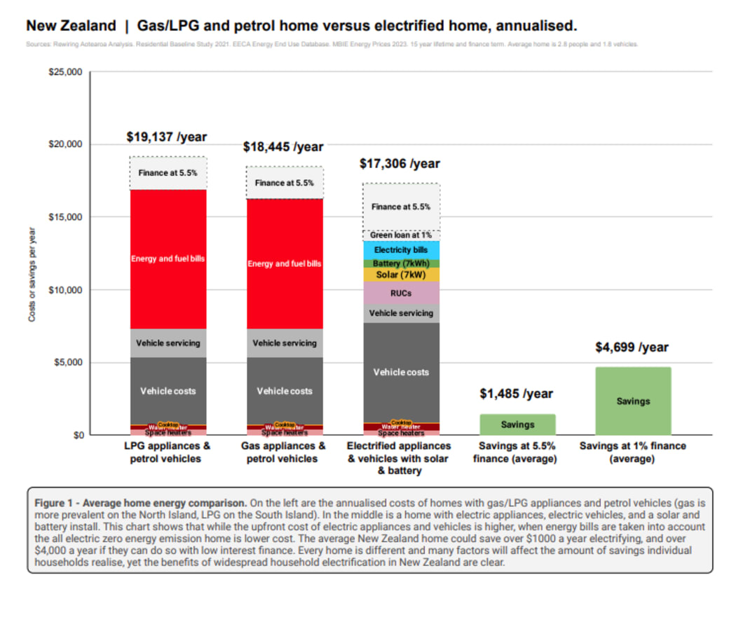 A graph from Rewiring Aotearoa's Electric Homes report.