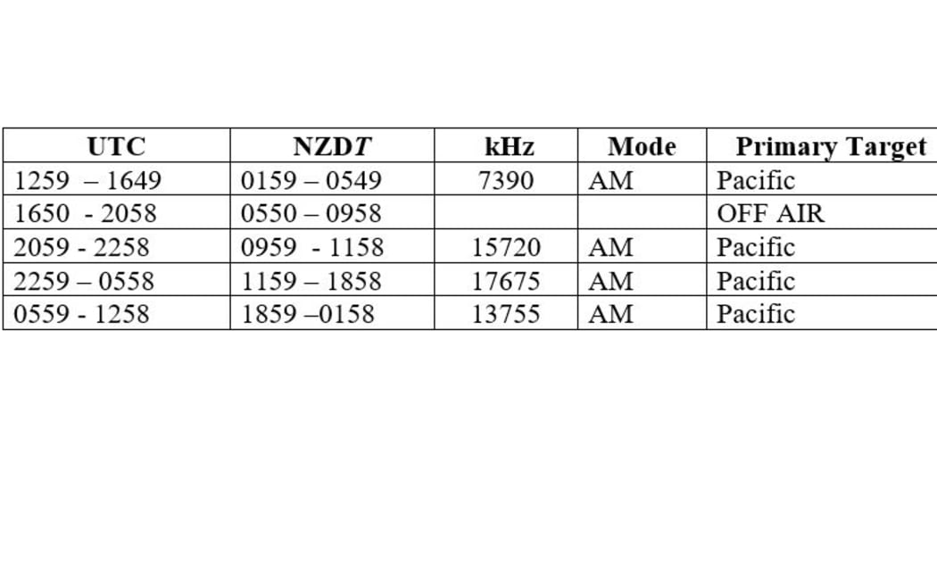 RNZ Pacific's cyclone frequency schedule for December 2023 to March 2024