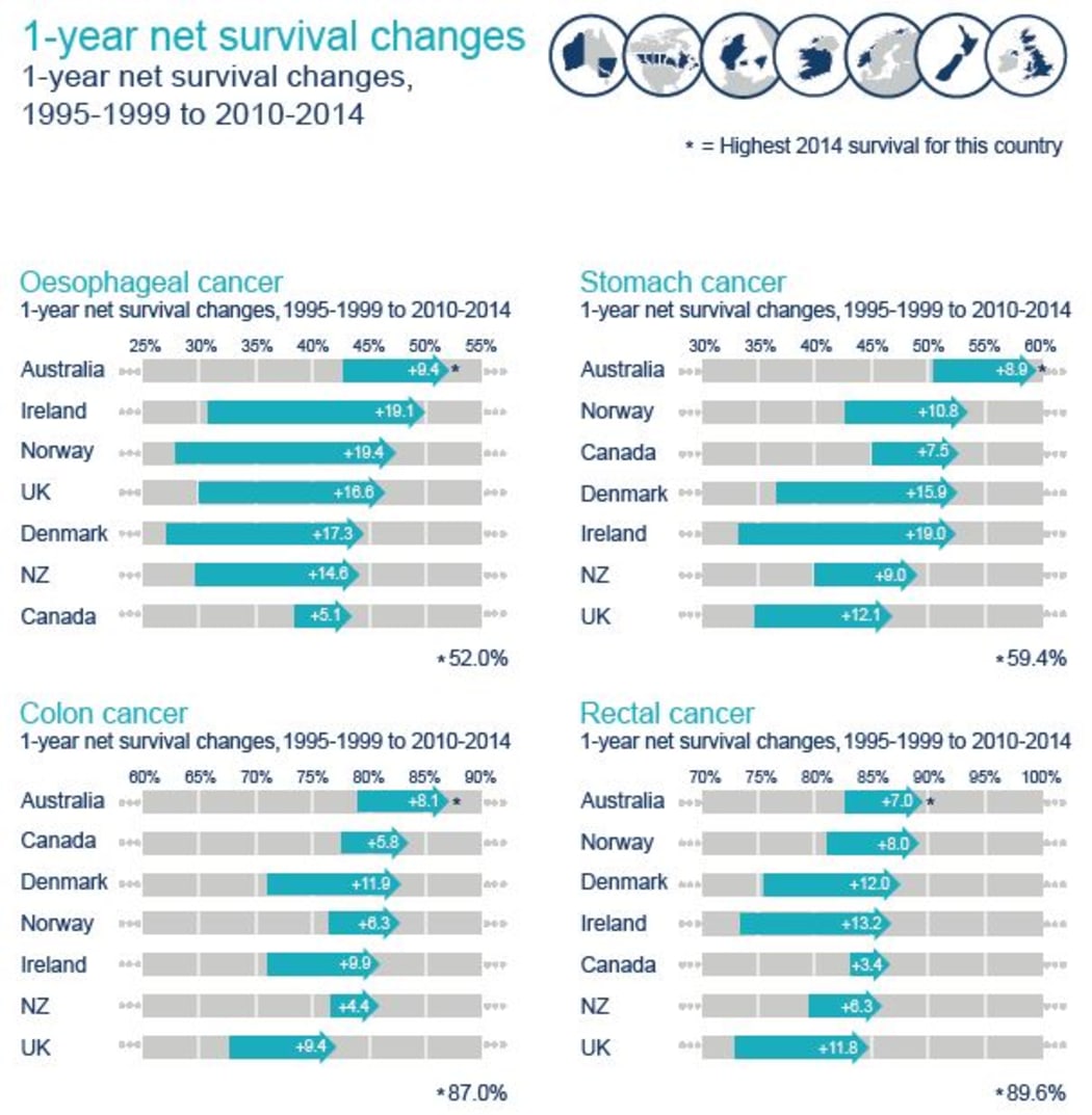 1-year net survival changes.