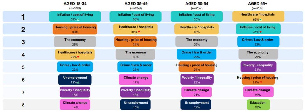 A graph showing the biggest issues by generation, as per the latest IPSOS Issues Monitor survey.