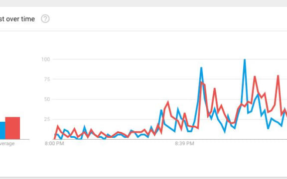 Google search trends during the leaders' debate, showing searches for Jacinda Ardern in red and Bill English in blue.